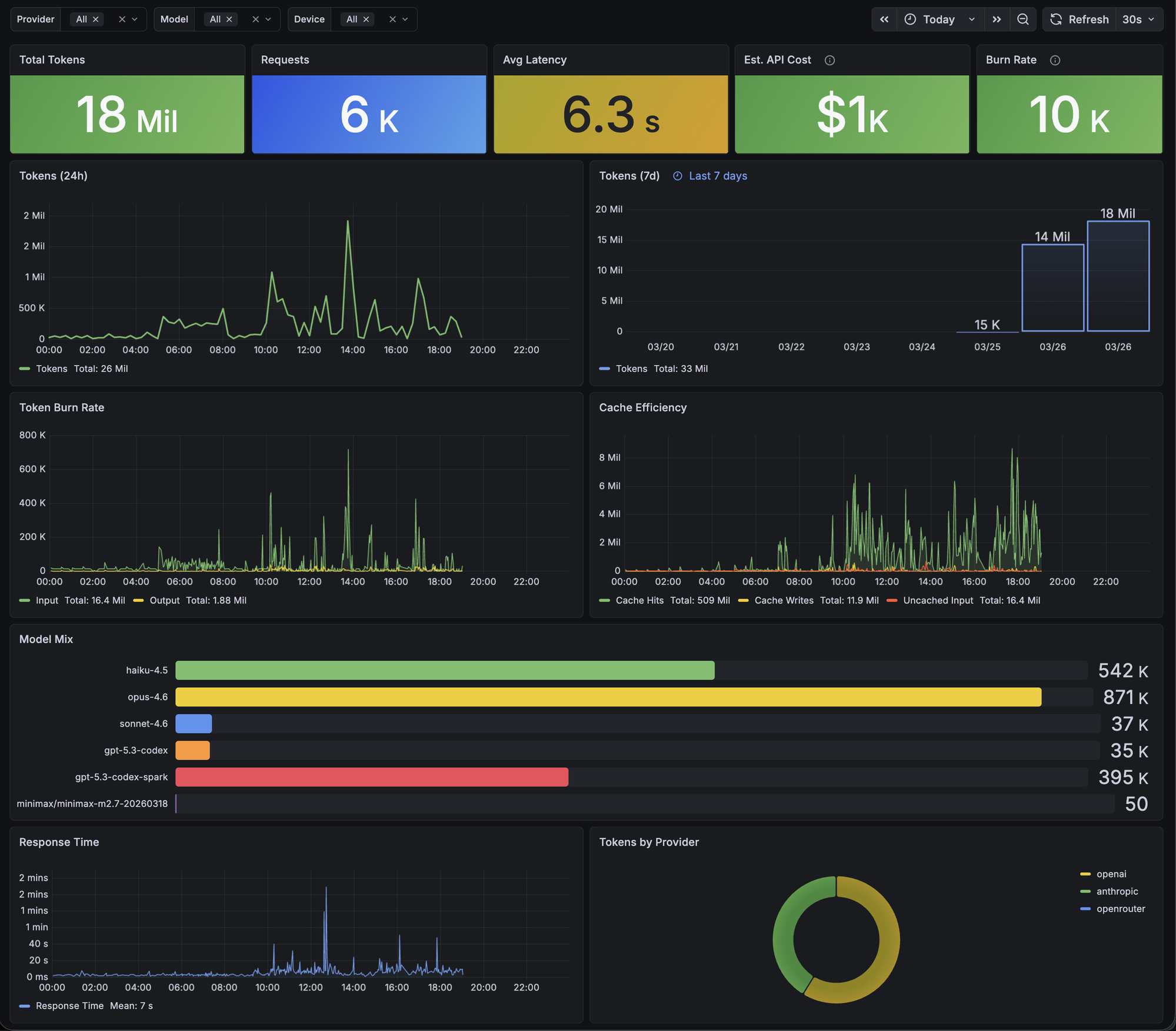 toktap Grafana dashboard showing token usage, model mix, cache efficiency, and burn rate